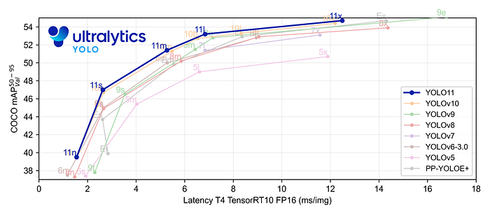 YOLOv11 vs YOLOv8：谁才是真正的AI检测之王？