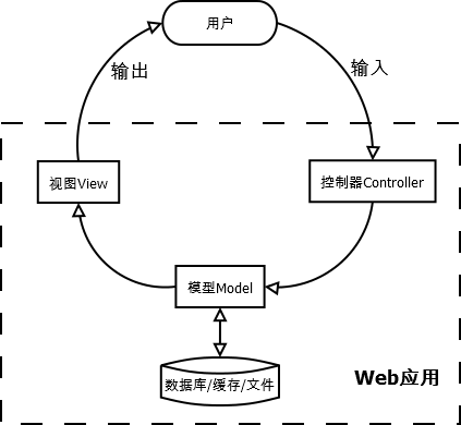 Python 四大主流 Web 编程框架_python web开发主流