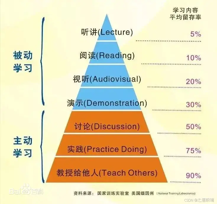 自学前端的正确姿势是...