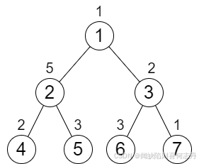 【C++贪心 DFS】2673. 使二叉树所有路径值相等的最小代价|1917