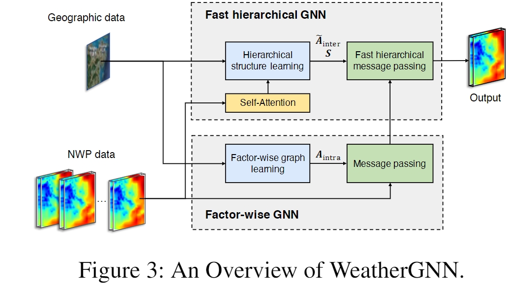 WeatherGNN