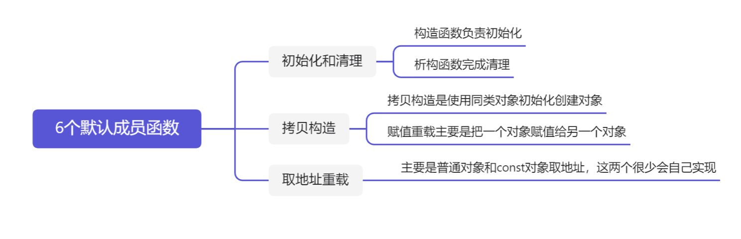 六个默认成员函数