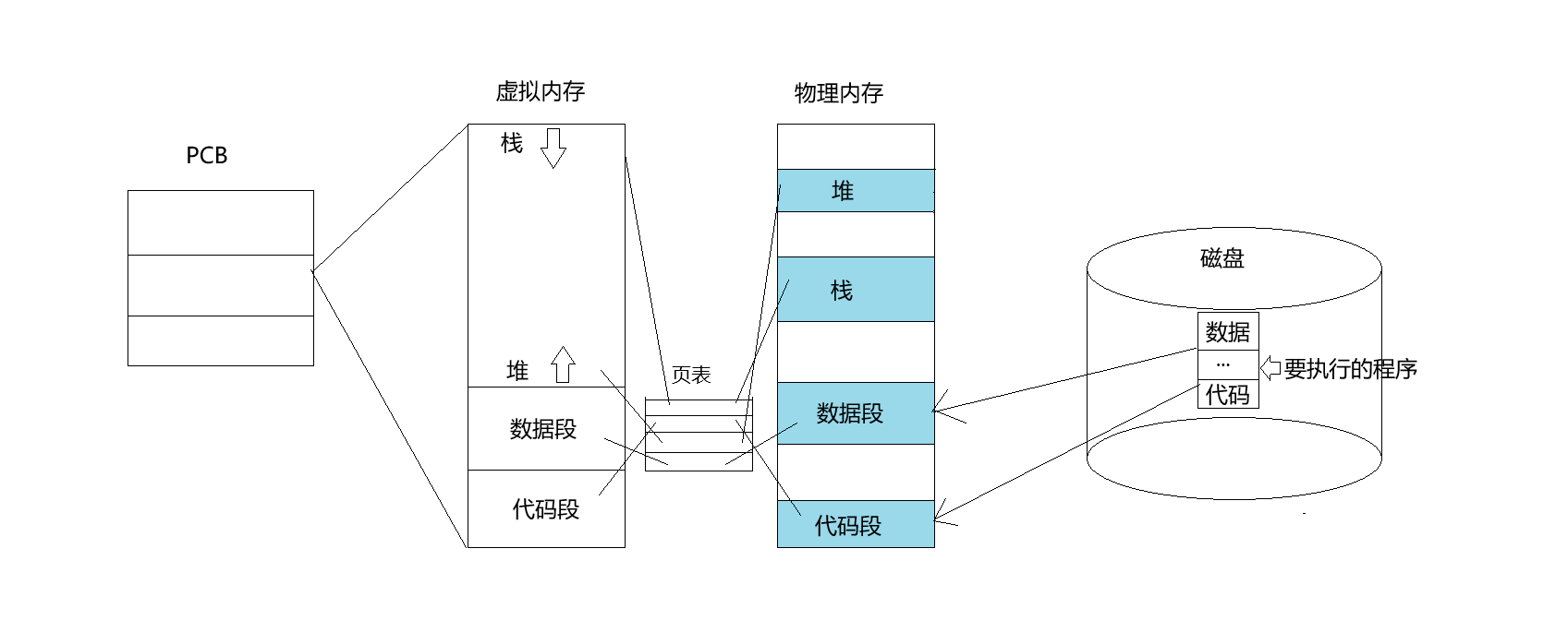 进程程序替换