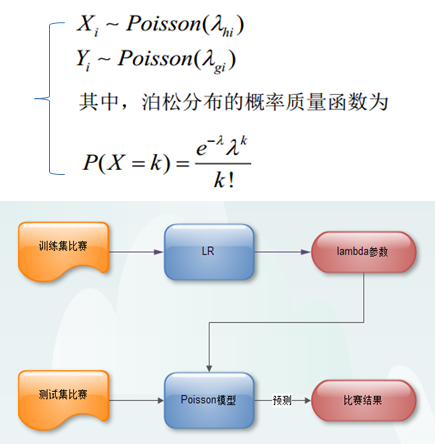 泊松分布概念以及AI大数据预测足球走向