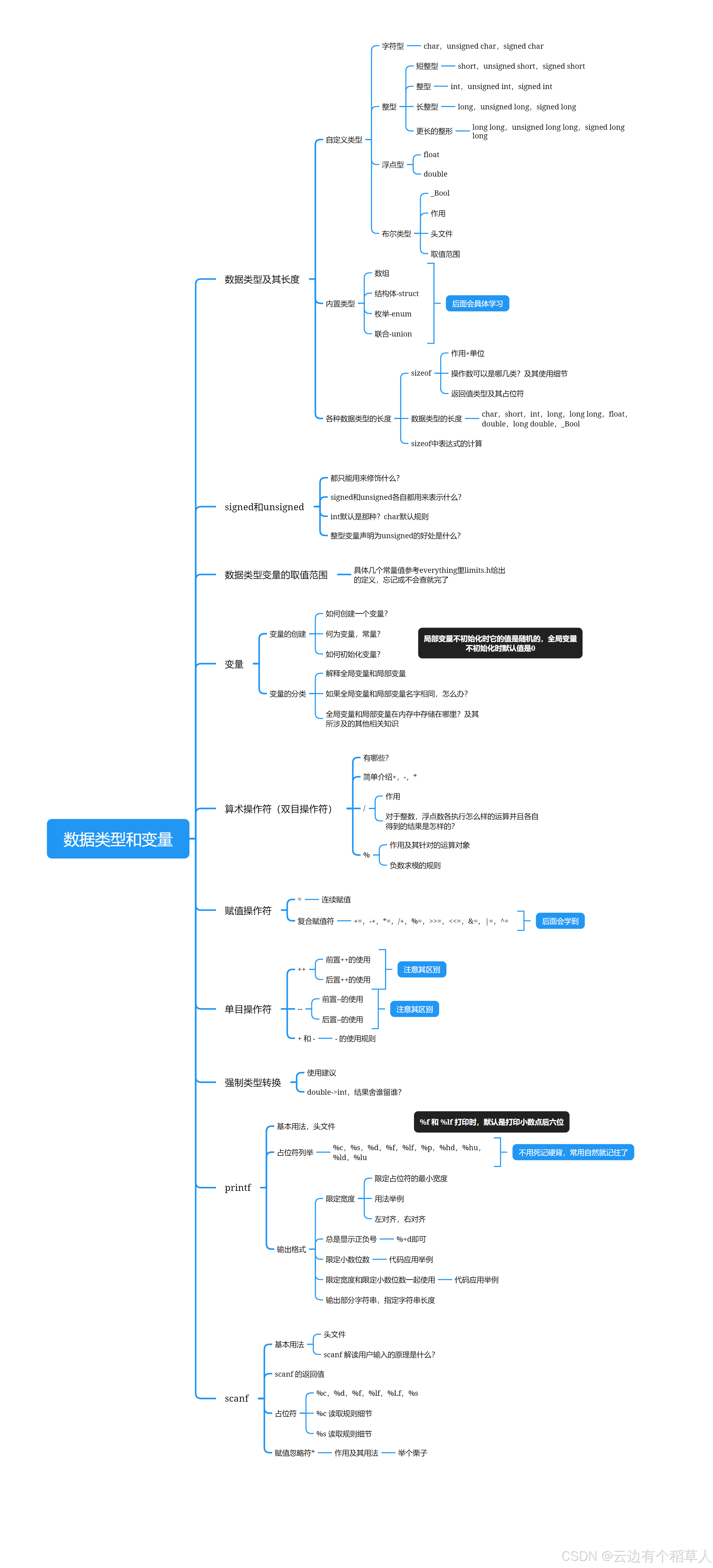 【思维导图】C语言—数据类型和变量