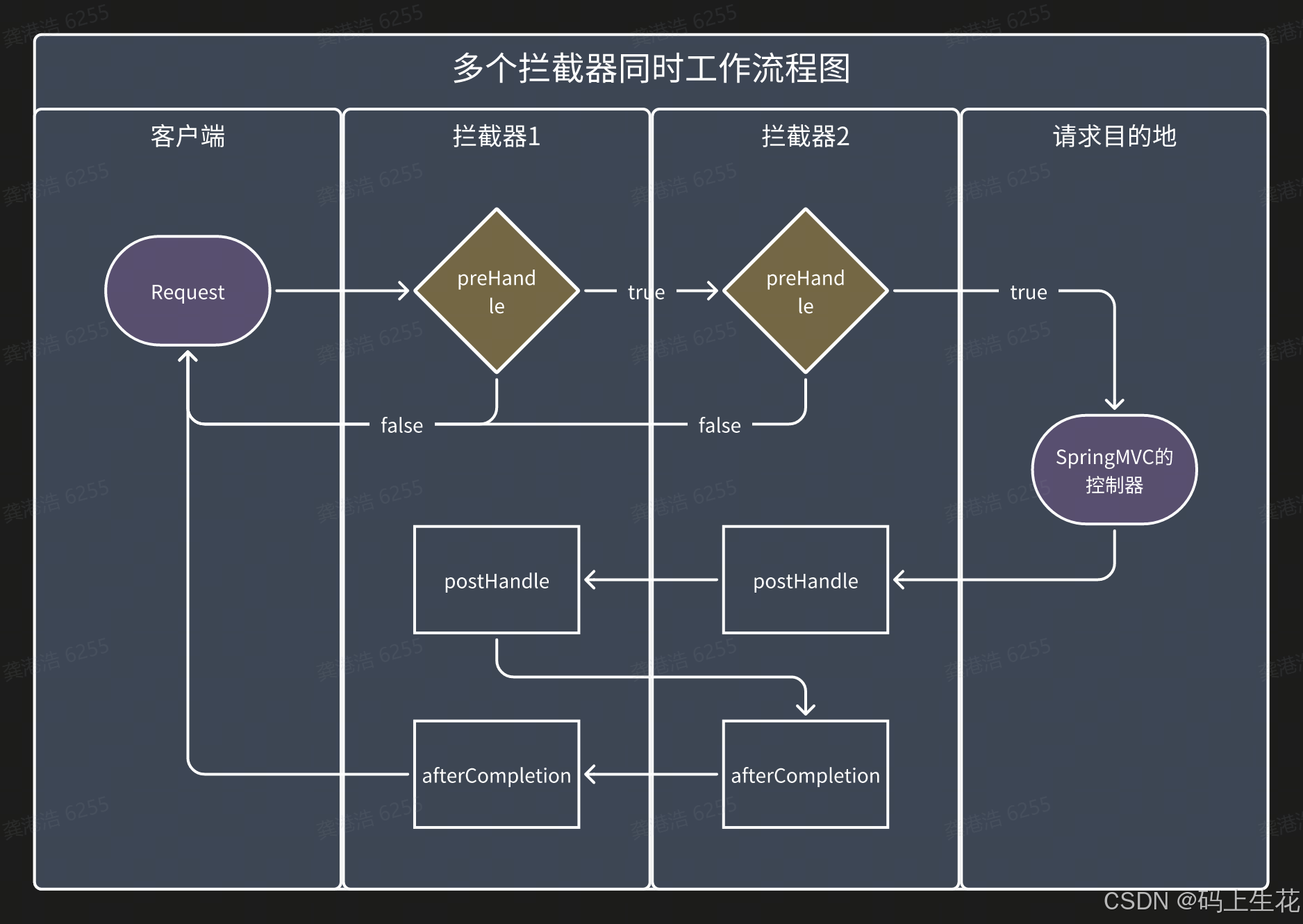 Java Web中的拦截器、过滤器及监听器