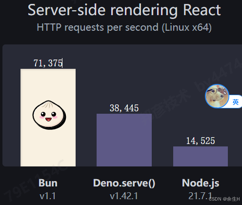 bun首页的性能对比