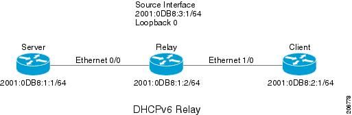 DHCPv6 详情及其报文介绍 - 附配置案例及验证命令（Cisco）