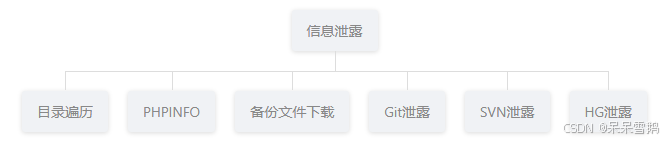 CTFhub技能树-Web-信息泄露