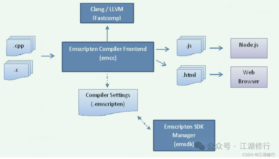 WebAssembly生态（2）--工具