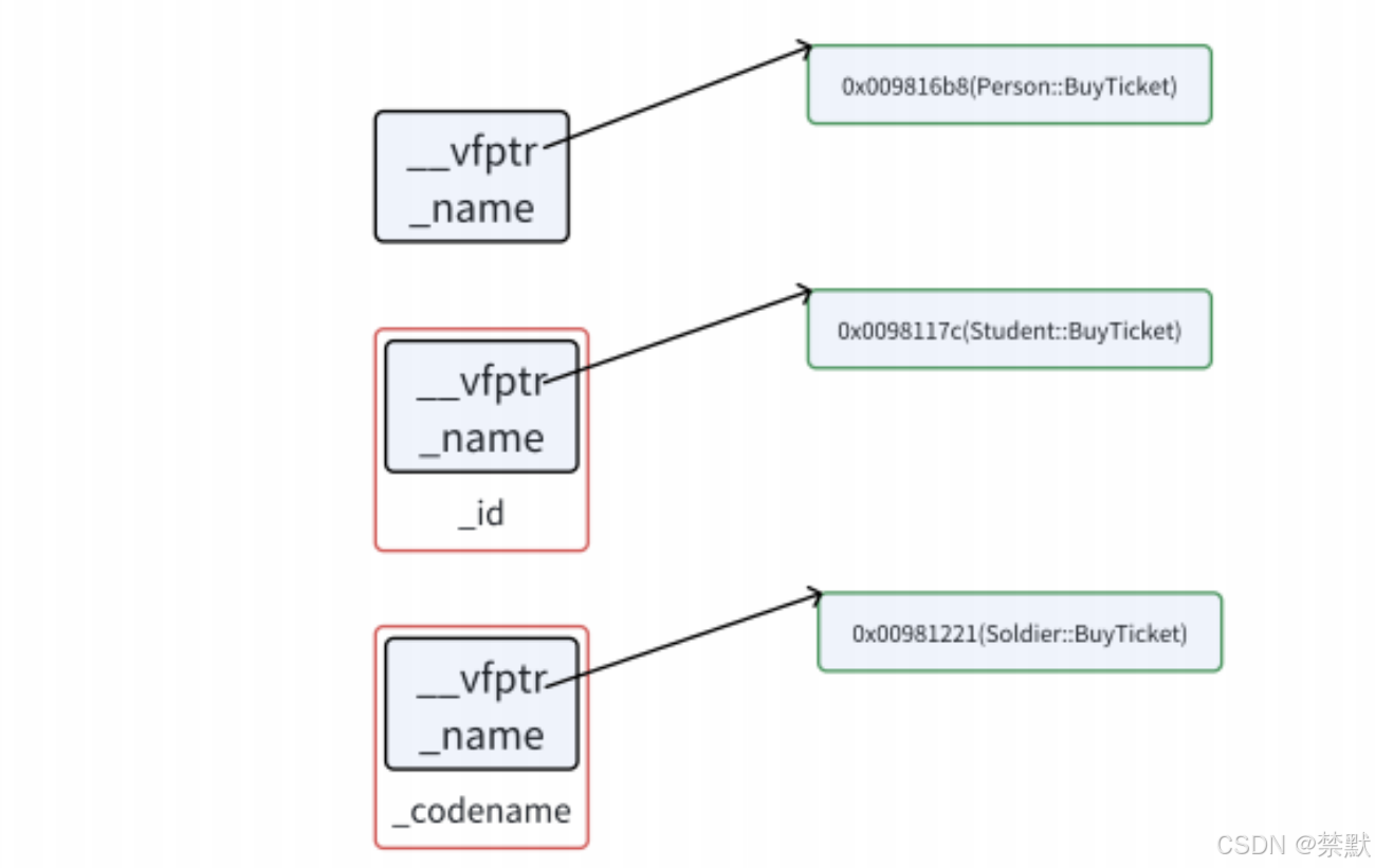 C++之多态的深度剖析（2）