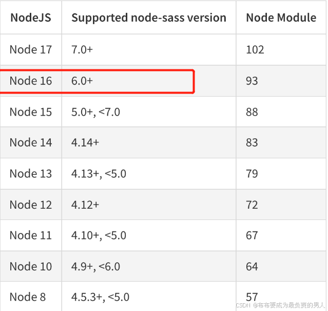 node版本8.x→16.x，前端维护火葬场，问题及解决方案总结