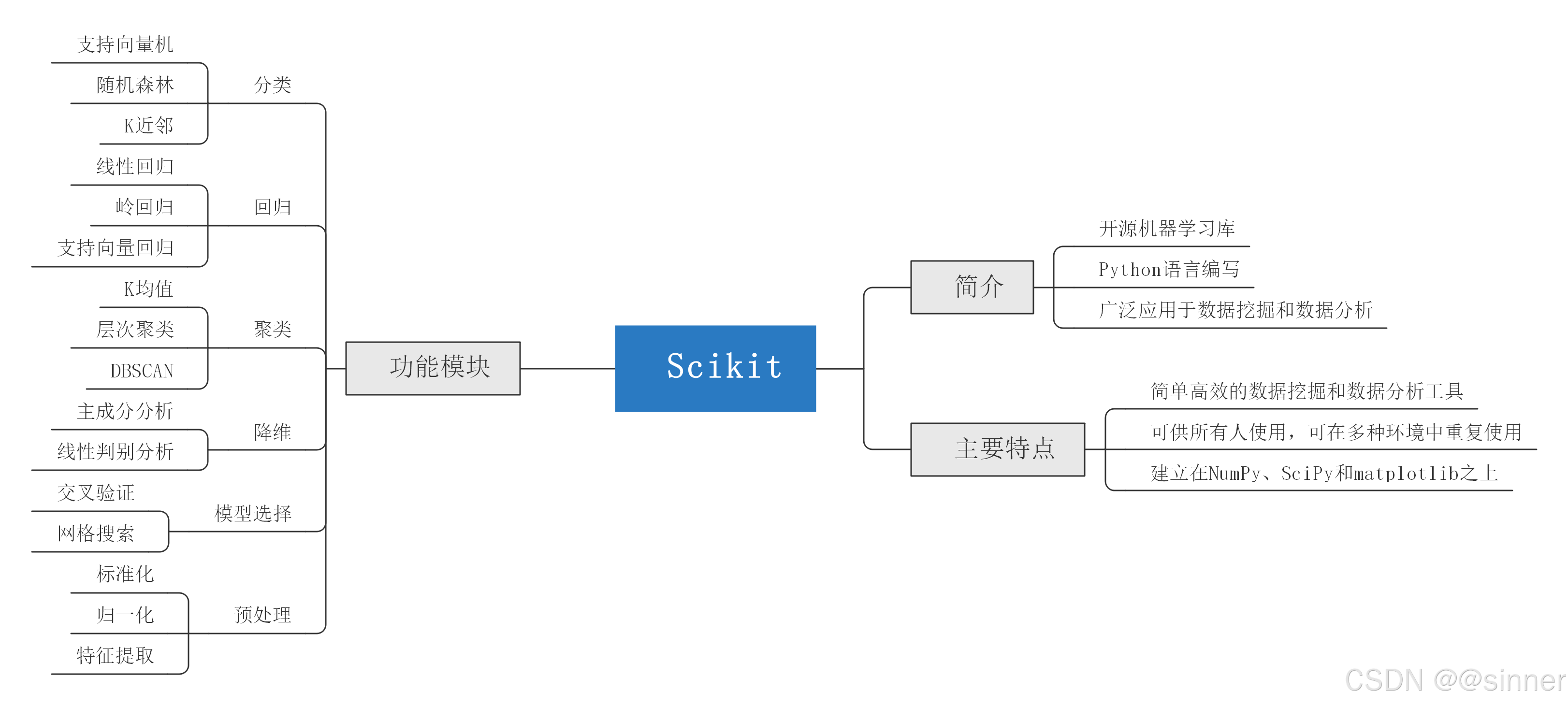 深入Scikit-learn：掌握Python最强大的机器学习库