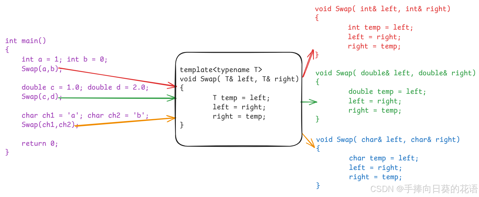 C++中的模版初识