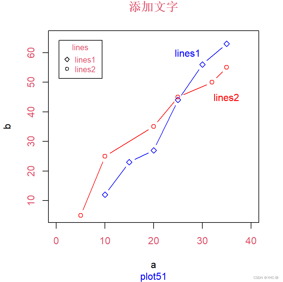 添加文字