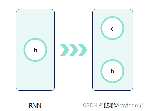 LSTM原理+实战(Python)