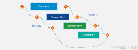 [webgis 0基础到找工作]------JavaScript--DOM事件进阶 day10