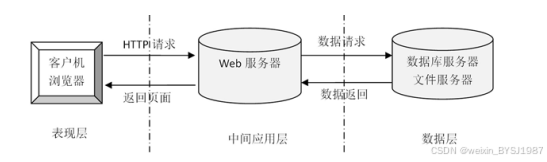 基于Web在线图书馆信息管理系统的设计与实现----附源码72148