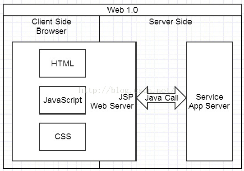 web1.0 时代