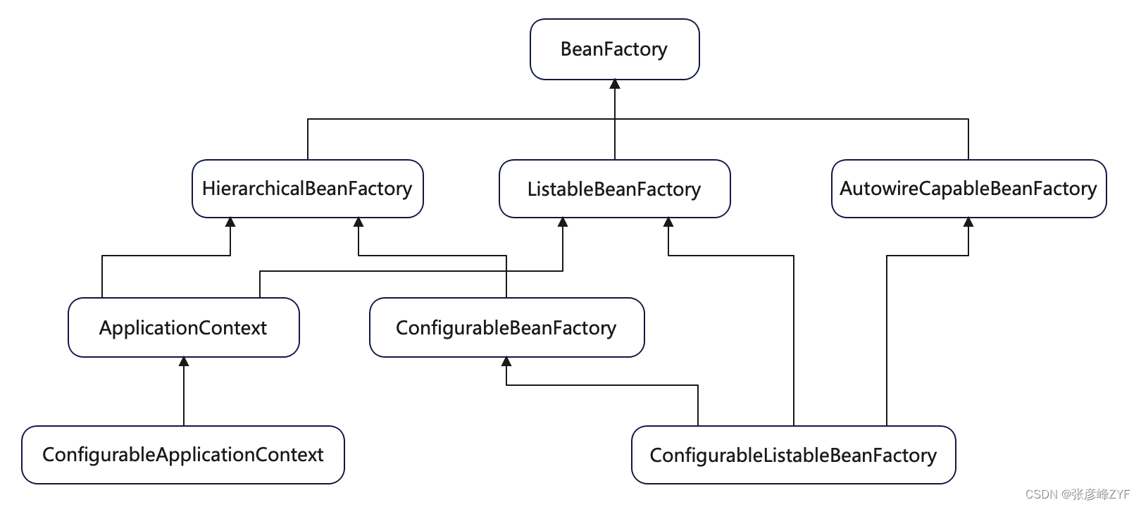 重看Spring聚焦BeanFactory分析