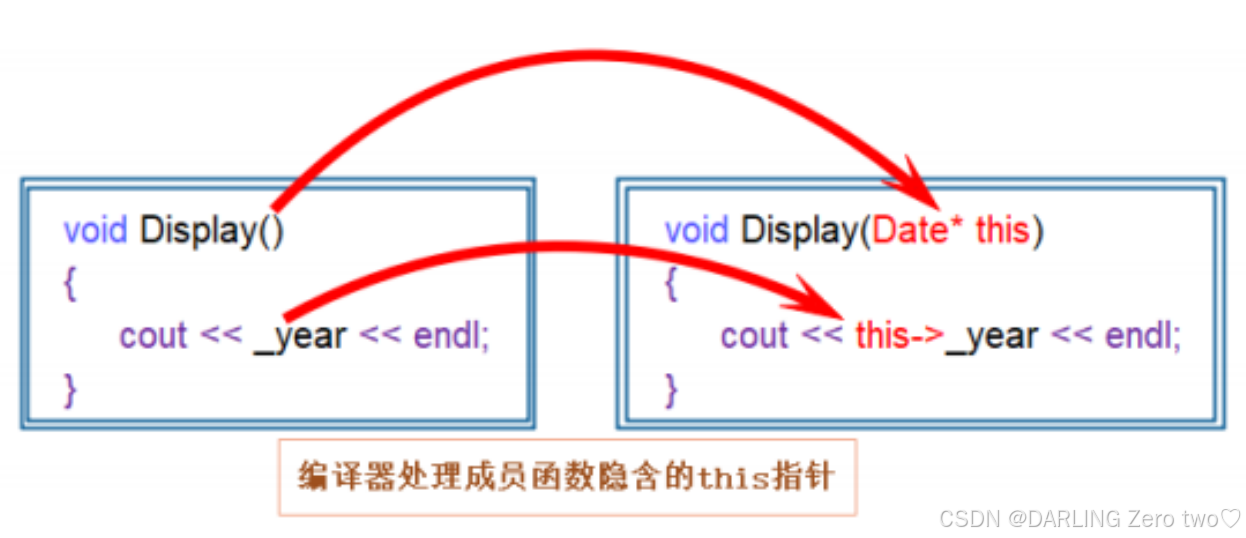 C++天使的灵动心跳代码：类和对象（上）