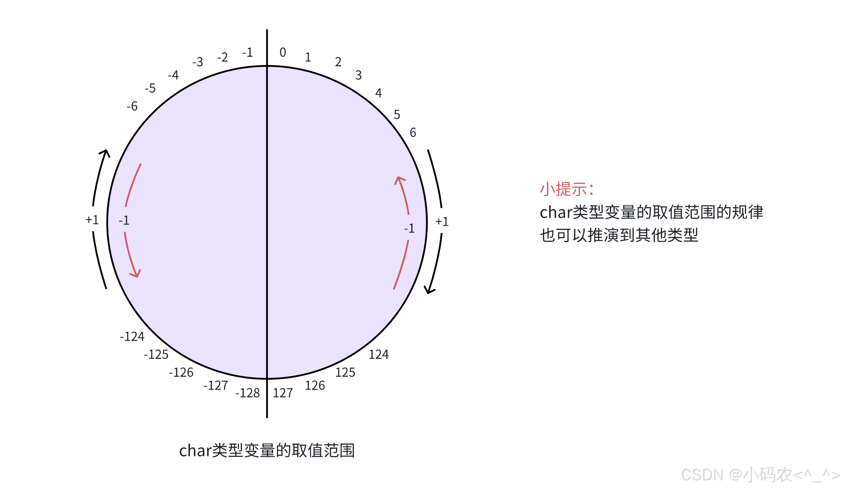 蓝桥杯准备训练（lesson4 ,c++）