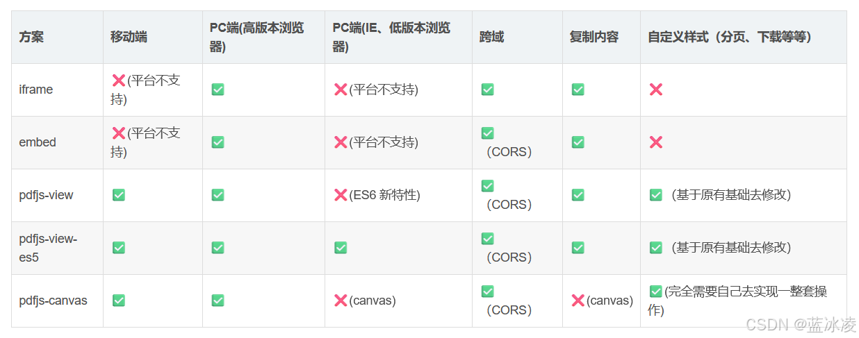 前端pdf预览方案