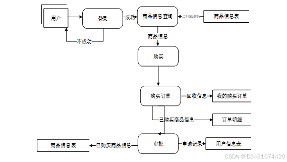 基于Java Web的线上书店的设计与实现-计算机毕设 附源码 02951