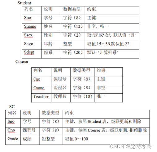 数据库原理及应用期末复习汇总(附某高校期末真题试卷)