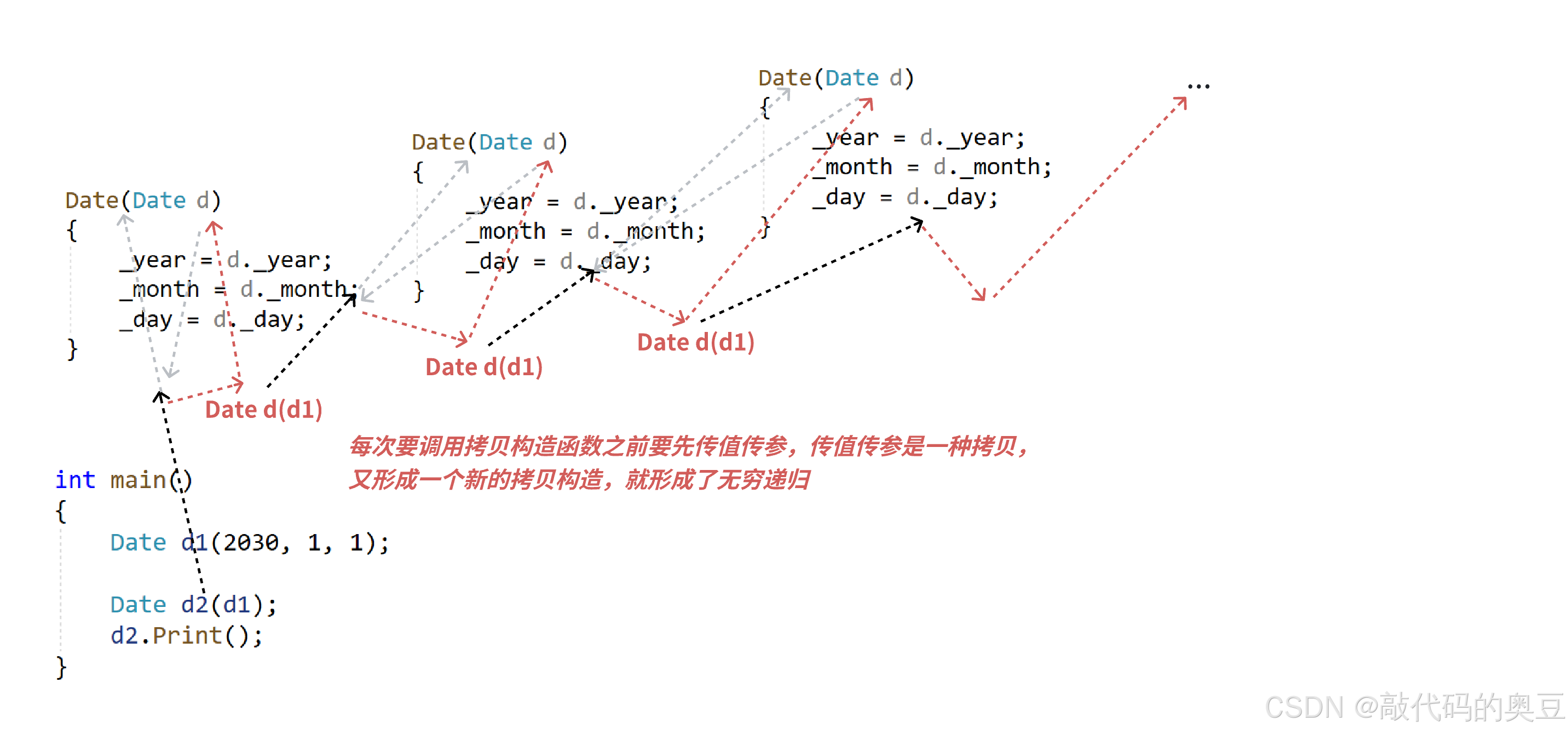 C++：拷贝构造函数、赋值运算符重载