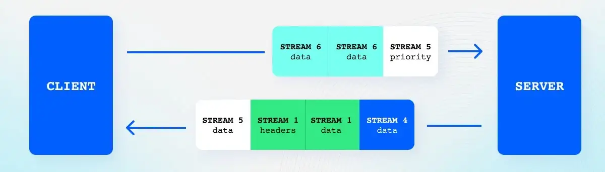 HTTP、WebSocket、gRPC 或 WebRTC：哪种协议最适合您的应用程序？