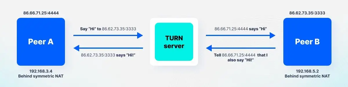 HTTP、WebSocket、gRPC 或 WebRTC：哪种协议最适合您的应用程序？